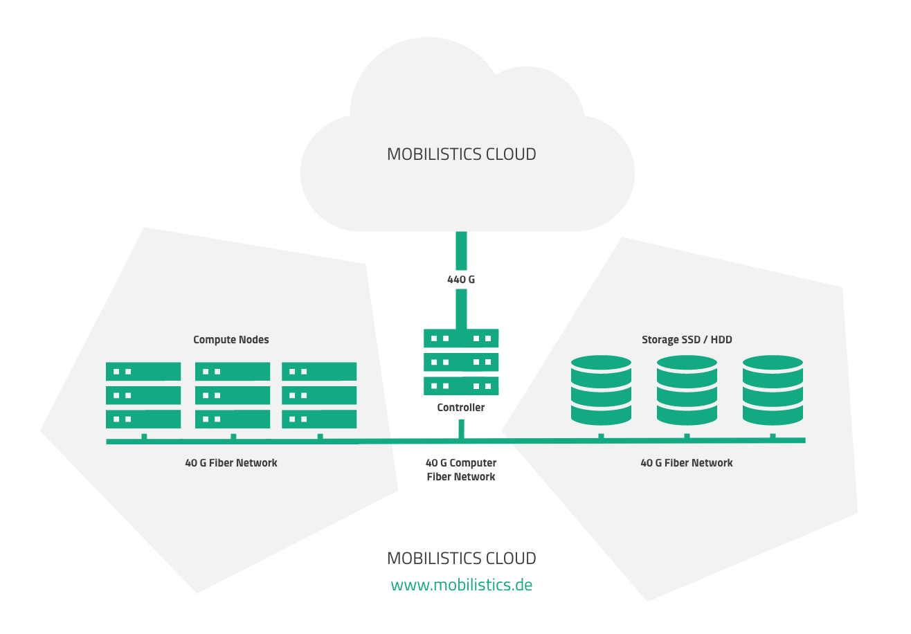 Mobilistics Cloud Hosting Plattform
