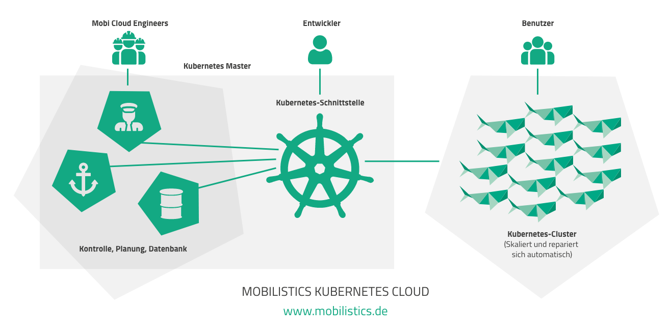 Mobilistics Managed Kubernetes Cloud Bild