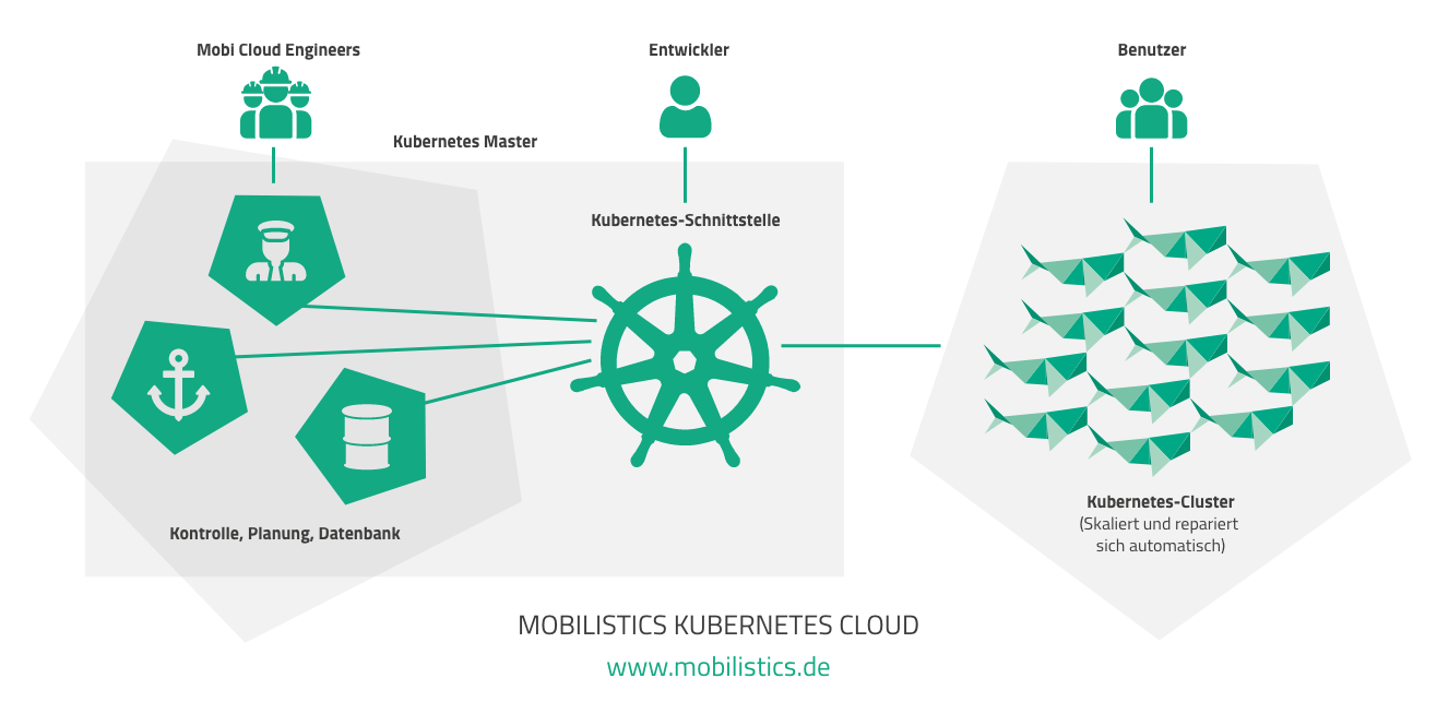 Mobilistics Managed Kubernetes Cloud Mobilistics Managed Kubernetes Cloud Bild