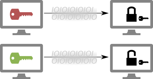 Vier Bildschirme die Serverbindung via Pubkey visualisieren Vier Bildschirme die Serverbindung via Pubkey visualisieren